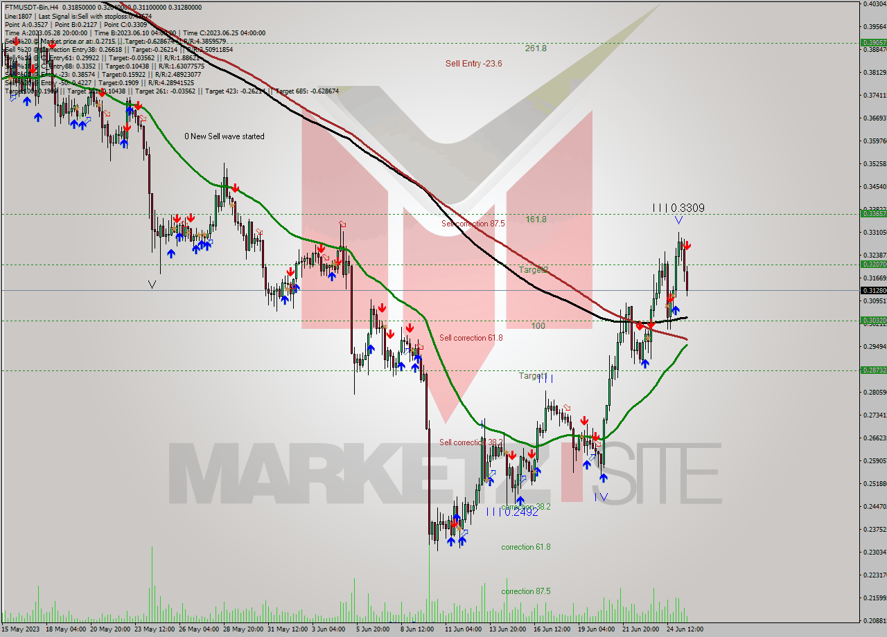 FTMUSDT-Bin MultiTimeframe analysis at date 2023.06.25 21:13