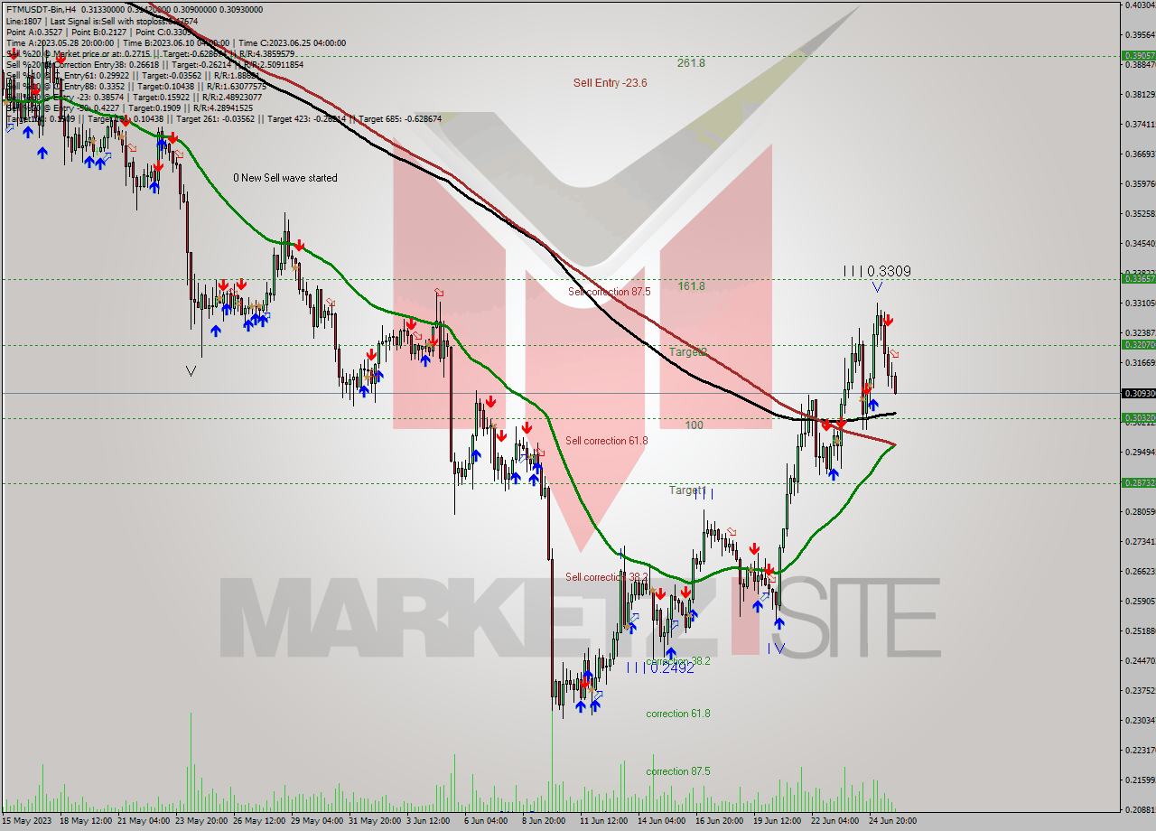 FTMUSDT-Bin MultiTimeframe analysis at date 2023.06.26 03:48