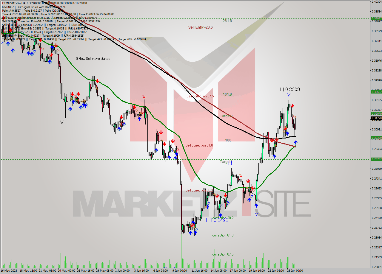 FTMUSDT-Bin MultiTimeframe analysis at date 2023.06.26 10:13