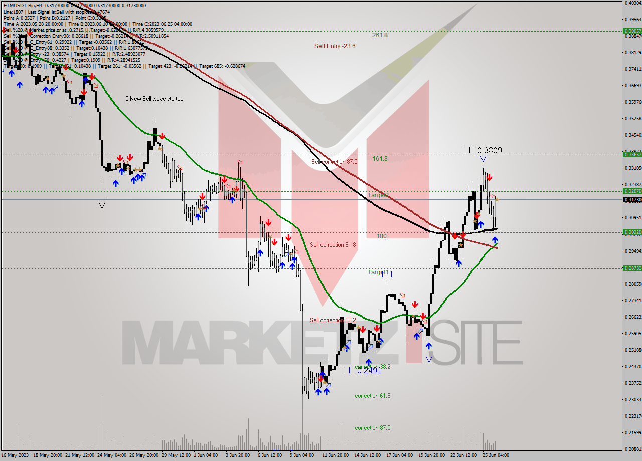 FTMUSDT-Bin MultiTimeframe analysis at date 2023.06.26 11:00