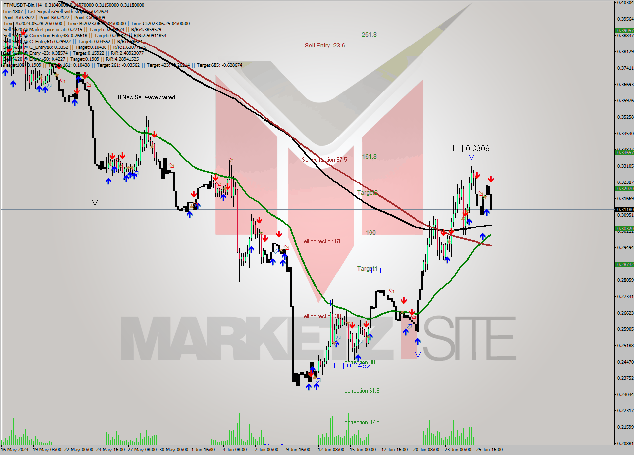 FTMUSDT-Bin MultiTimeframe analysis at date 2023.06.26 23:38