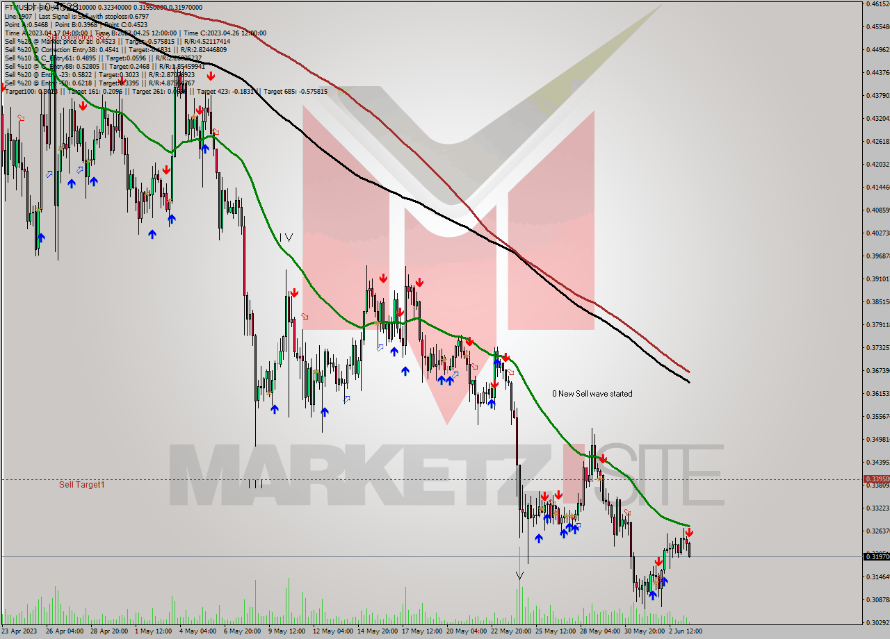 FTMUSDT-Bin MultiTimeframe analysis at date 2023.06.03 20:37