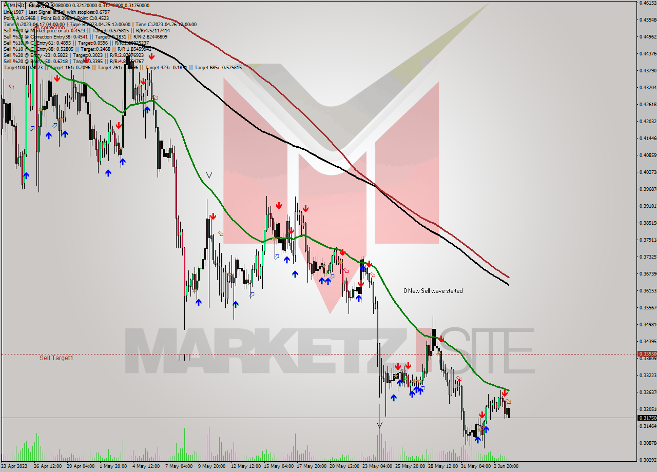 FTMUSDT-Bin MultiTimeframe analysis at date 2023.06.04 04:07