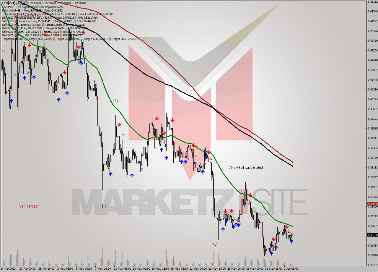 FTMUSDT-Bin MultiTimeframe analysis at date 2023.06.04 16:57