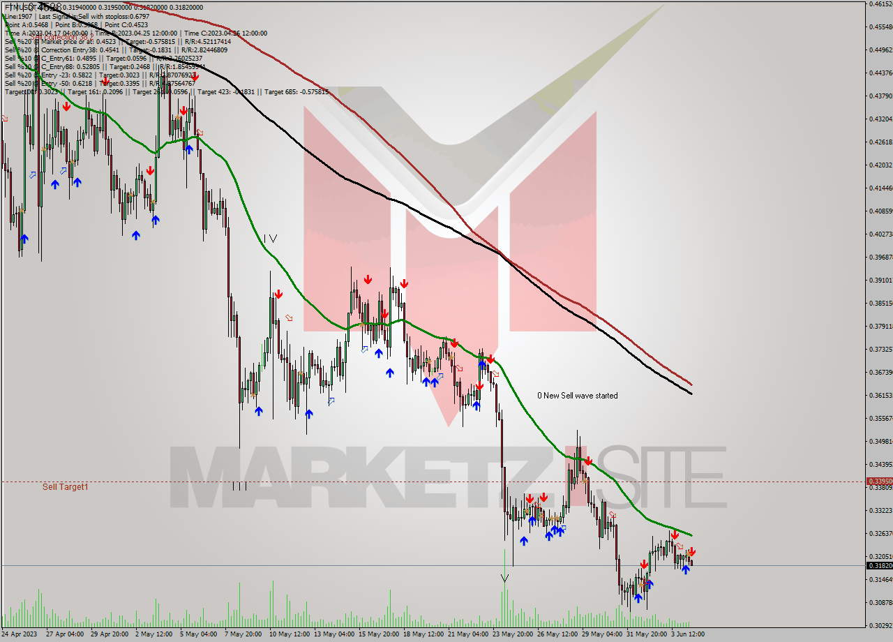 FTMUSDT-Bin MultiTimeframe analysis at date 2023.06.04 19:06