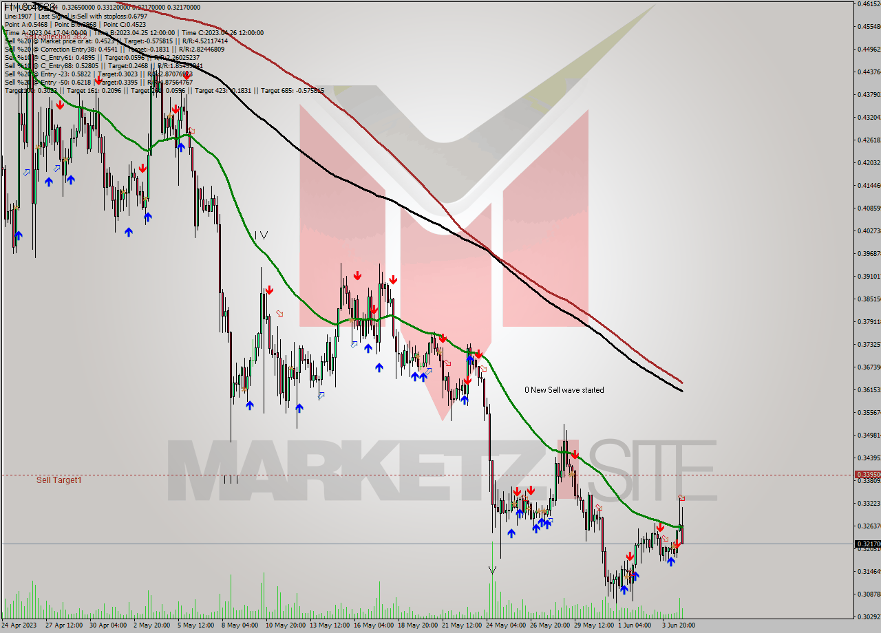 FTMUSDT-Bin MultiTimeframe analysis at date 2023.06.05 04:17