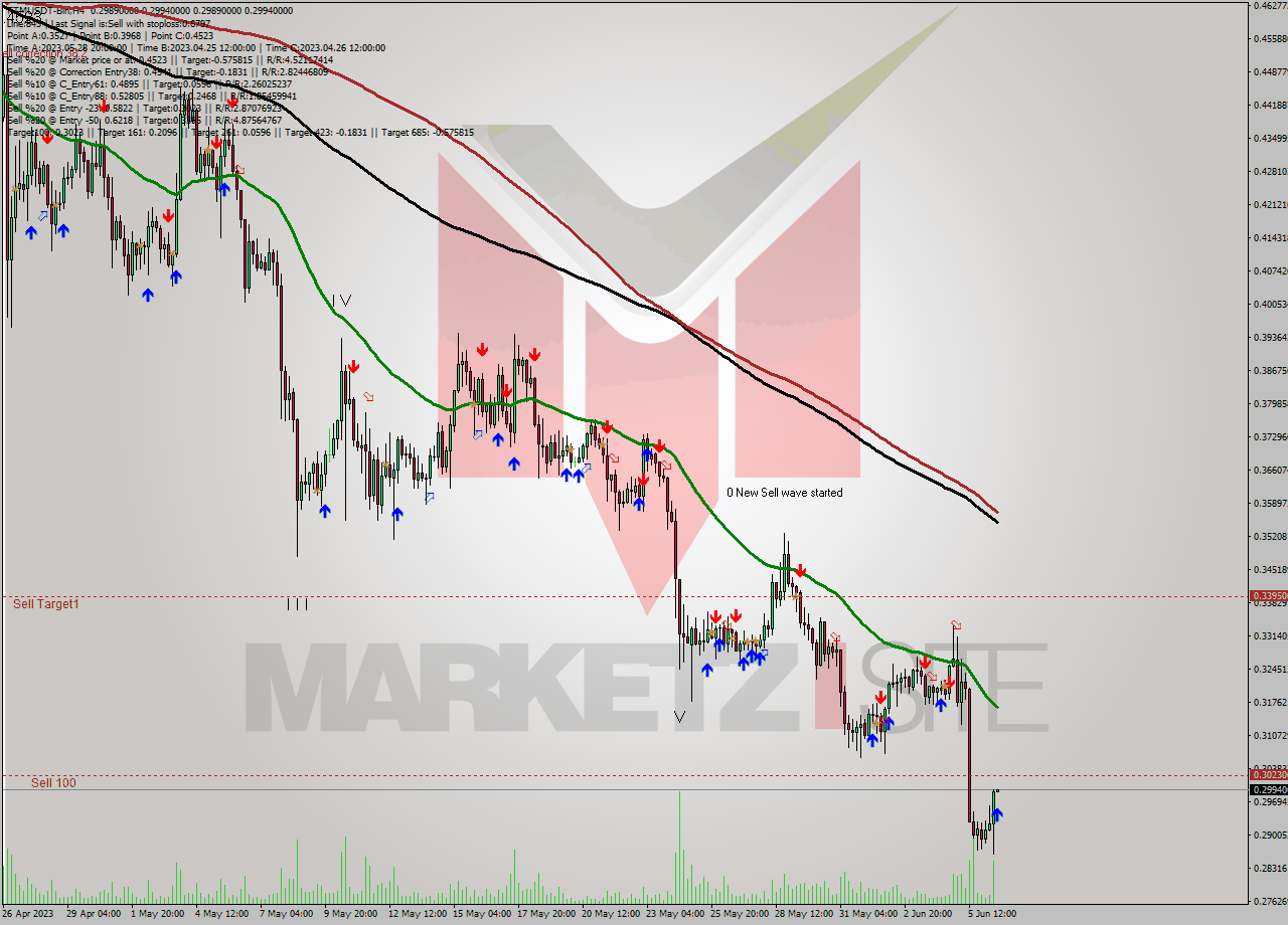 FTMUSDT-Bin MultiTimeframe analysis at date 2023.06.06 19:01