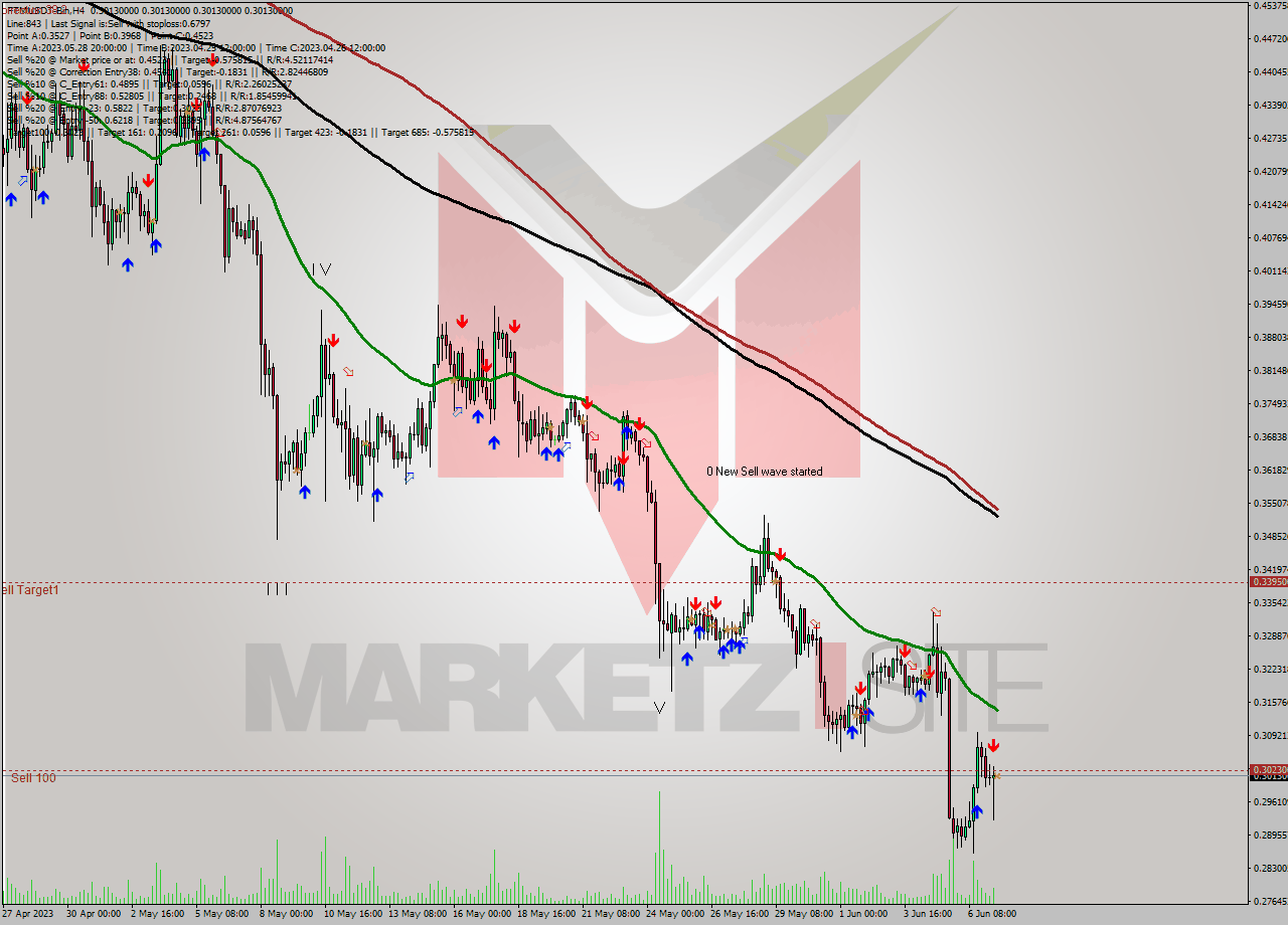 FTMUSDT-Bin MultiTimeframe analysis at date 2023.06.07 15:00