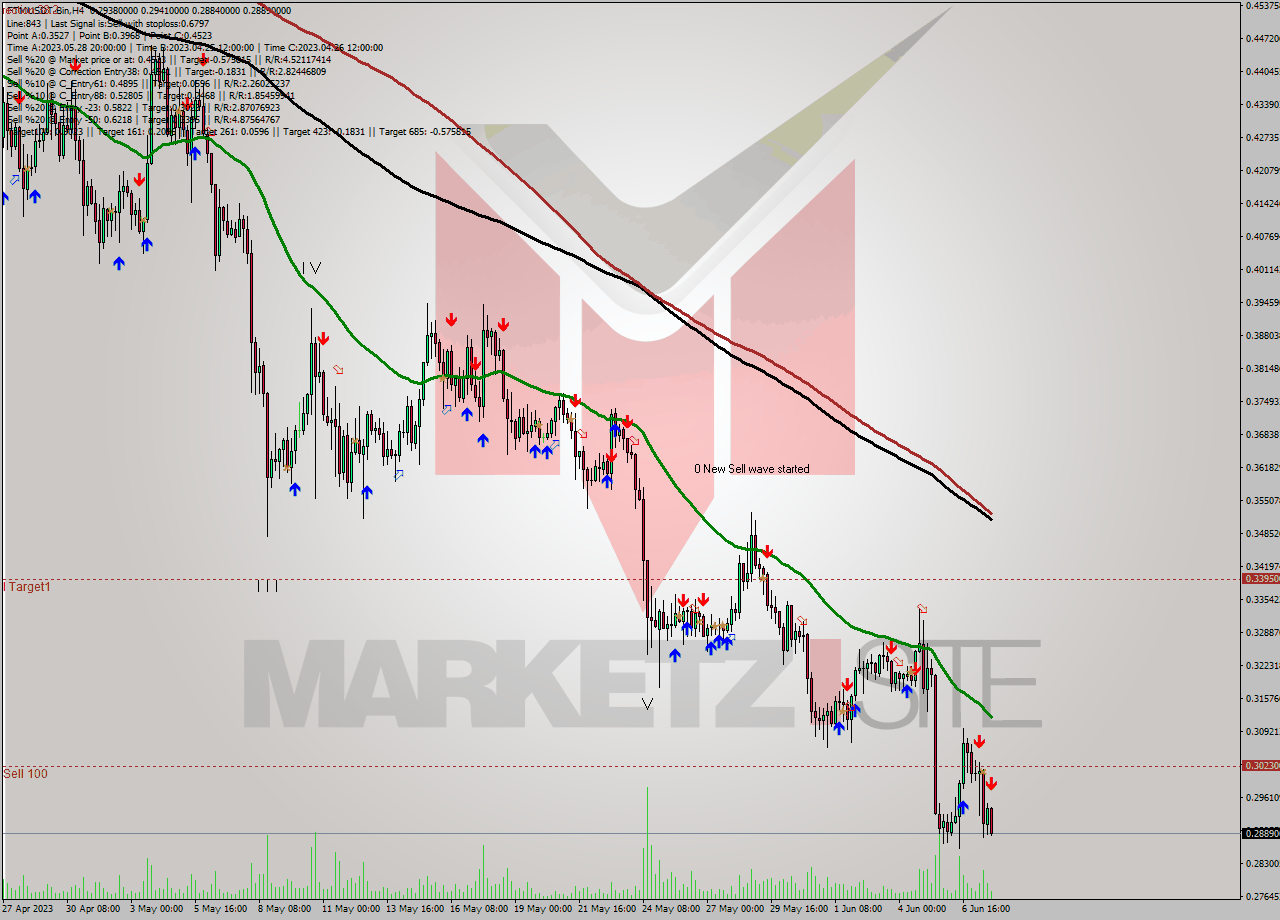 FTMUSDT-Bin MultiTimeframe analysis at date 2023.06.08 00:57