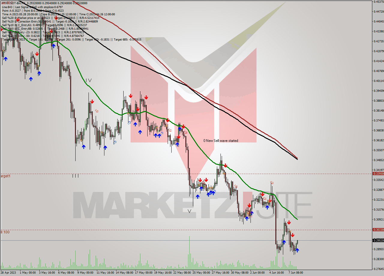 FTMUSDT-Bin MultiTimeframe analysis at date 2023.06.08 15:36