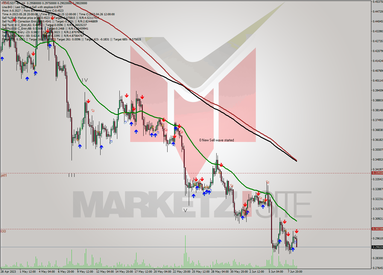 FTMUSDT-Bin MultiTimeframe analysis at date 2023.06.09 05:23