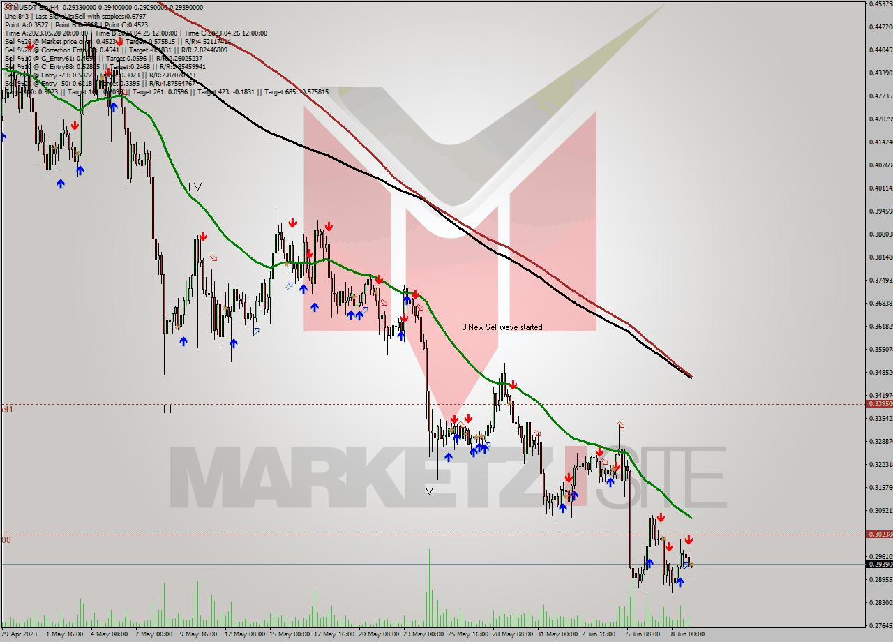 FTMUSDT-Bin MultiTimeframe analysis at date 2023.06.09 07:08