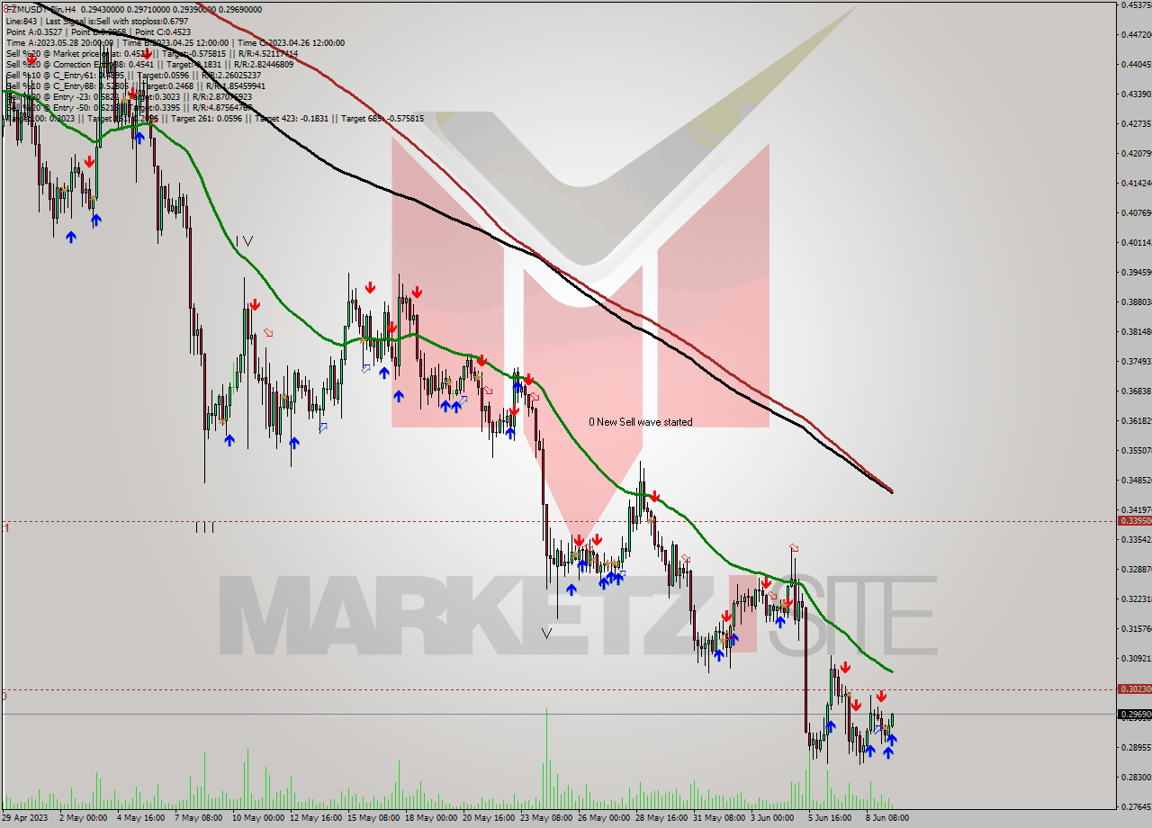 FTMUSDT-Bin MultiTimeframe analysis at date 2023.06.09 16:21