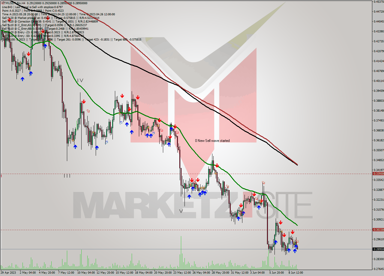 FTMUSDT-Bin MultiTimeframe analysis at date 2023.06.09 20:12