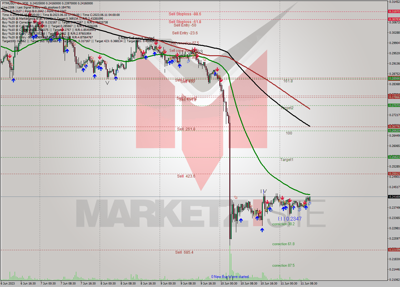 FTMUSDT-Bin M30 Signal