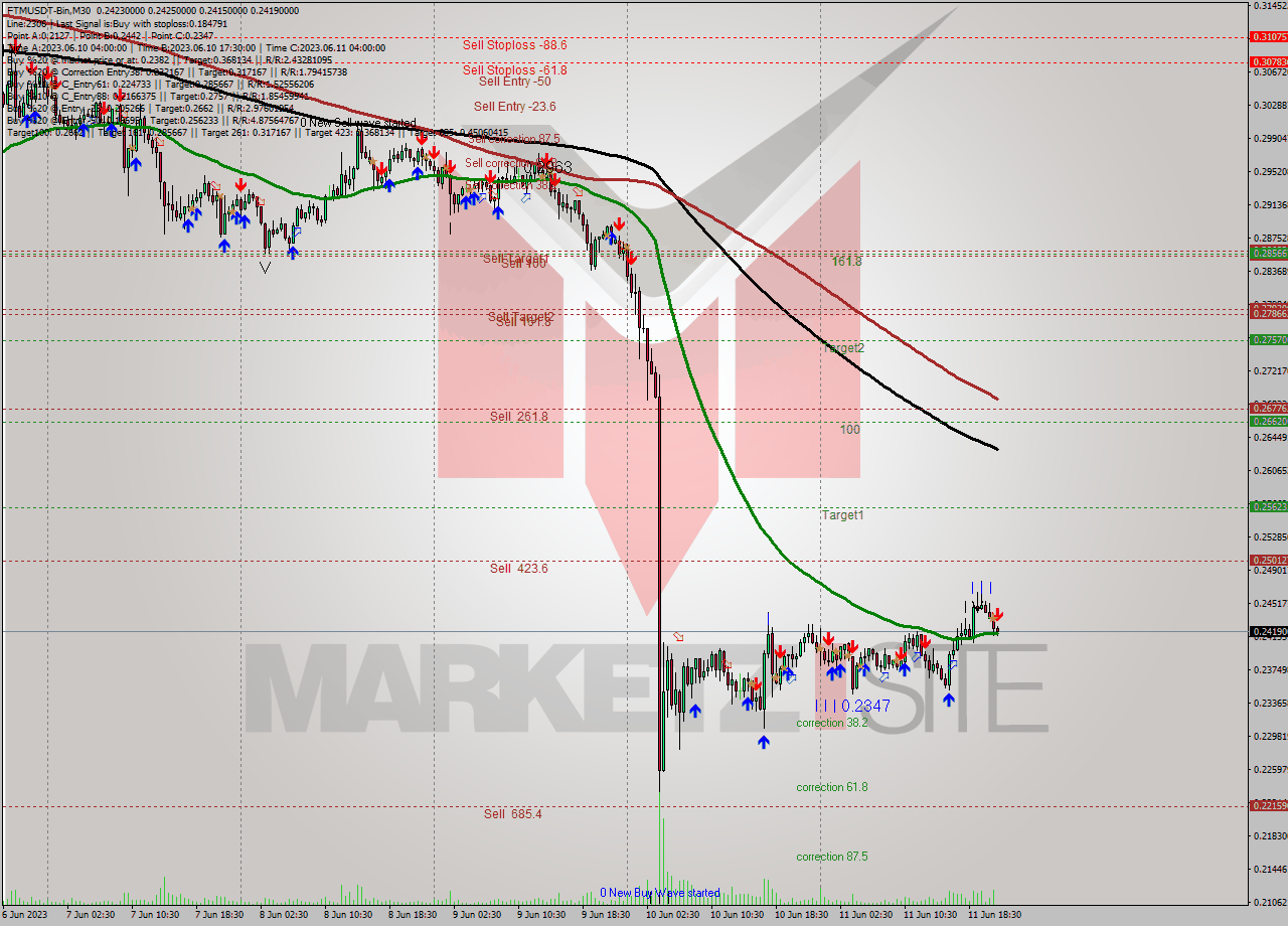 FTMUSDT-Bin M30 Signal