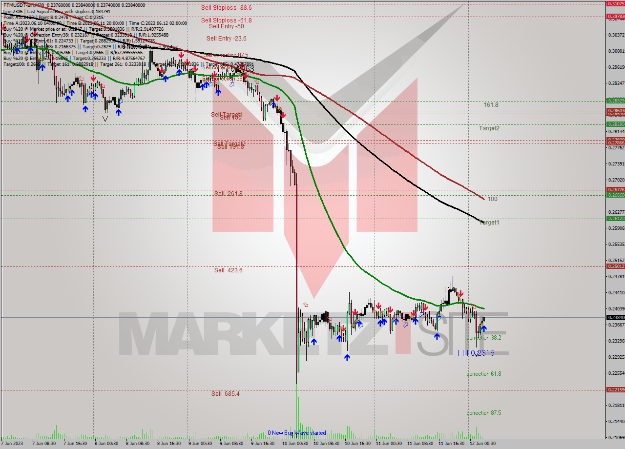 FTMUSDT-Bin M30 Analysis FTMUSDT-Bin M30 Signal