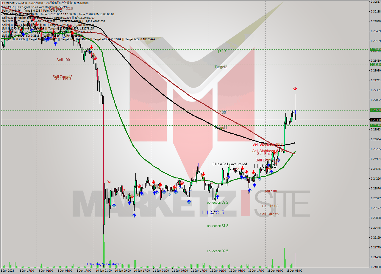 FTMUSDT-Bin M30 Signal