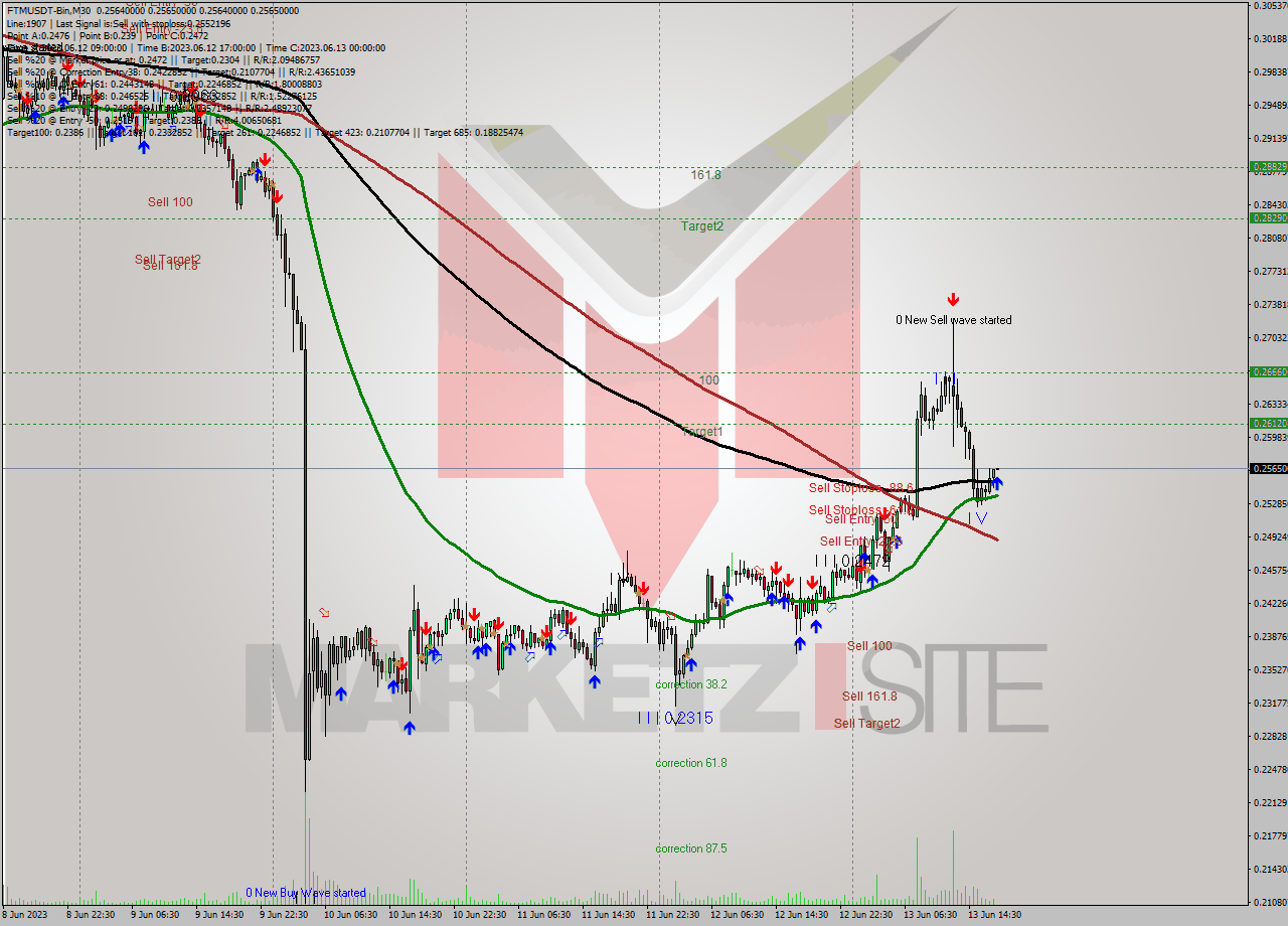 FTMUSDT-Bin M30 Signal