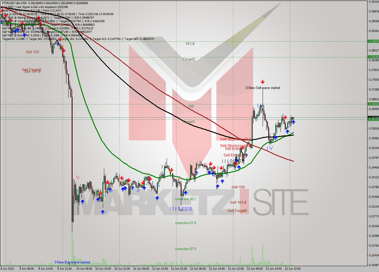 FTMUSDT-Bin M30 Signal