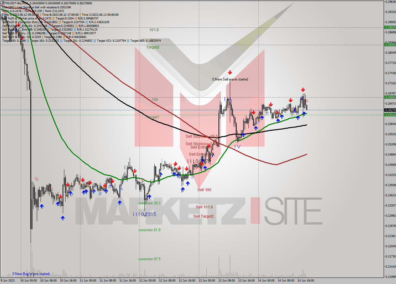 FTMUSDT-Bin M30 Signal