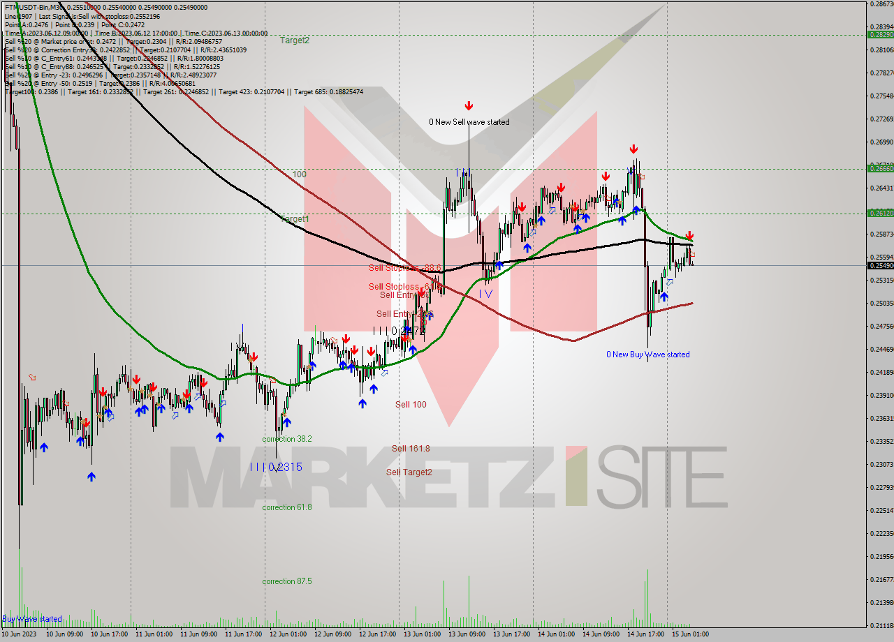 FTMUSDT-Bin M30 Signal