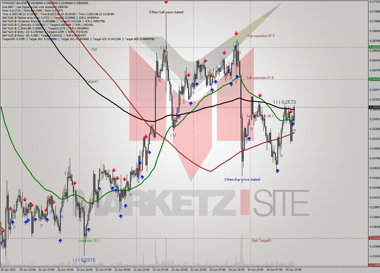 FTMUSDT-Bin M30 Signal