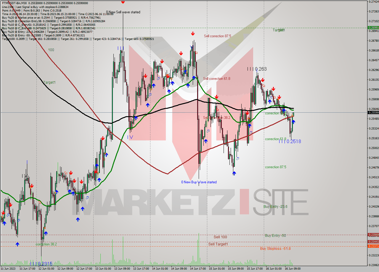 FTMUSDT-Bin M30 Signal