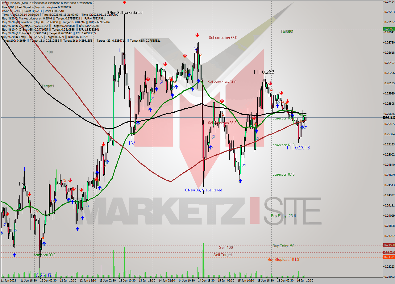 FTMUSDT-Bin M30 Signal