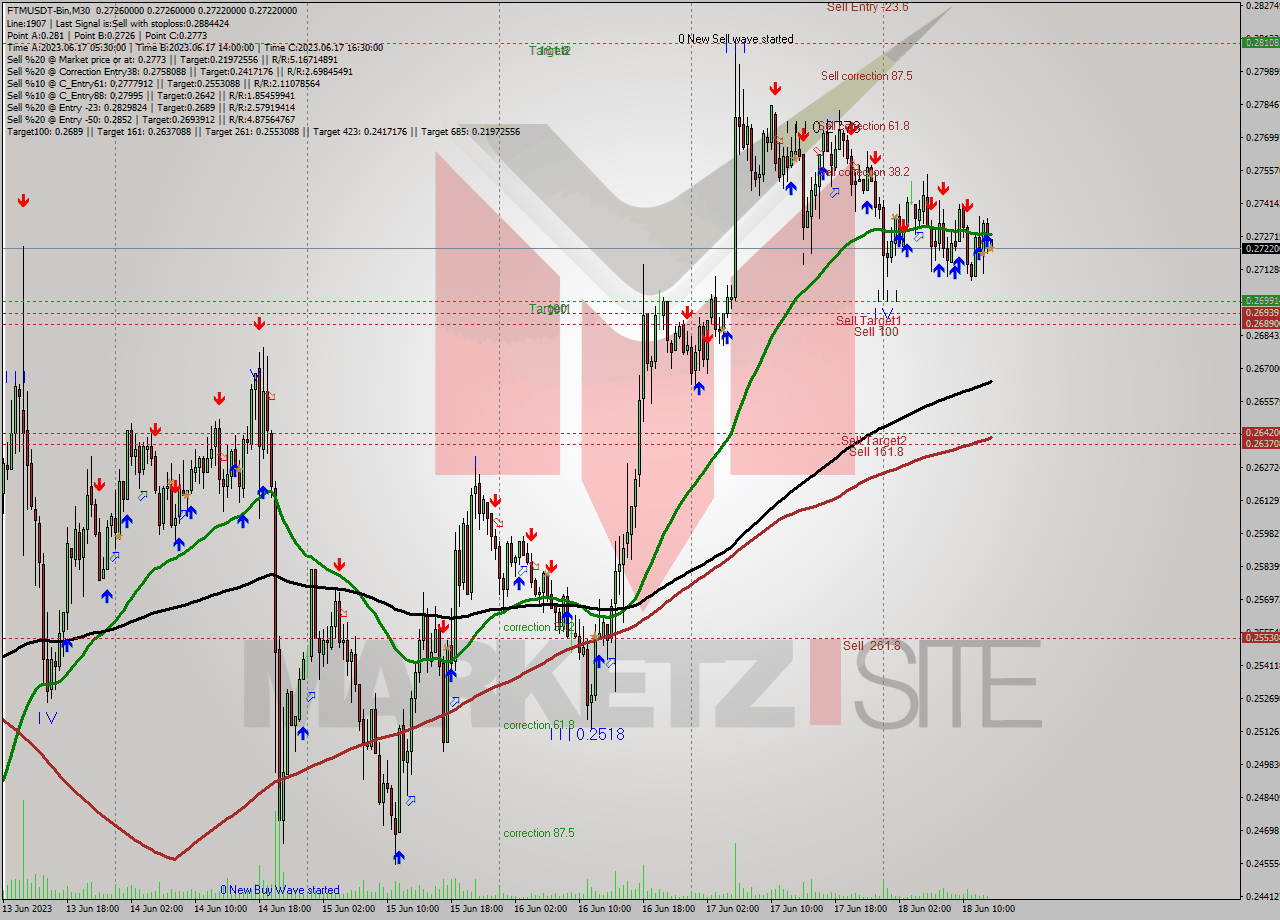 FTMUSDT-Bin M30 Signal