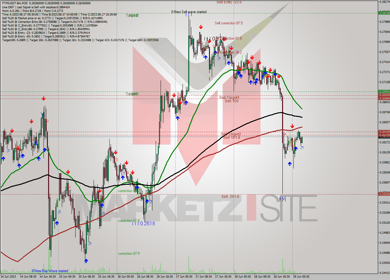 FTMUSDT-Bin M30 Signal