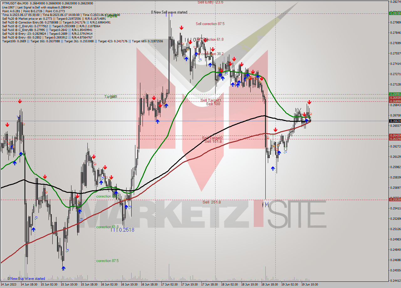 FTMUSDT-Bin M30 Signal