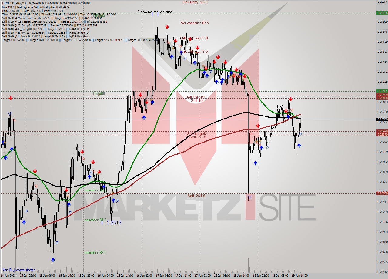 FTMUSDT-Bin M30 Signal