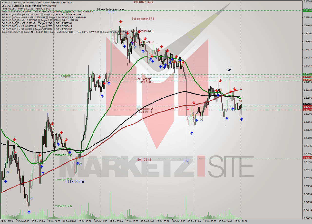 FTMUSDT-Bin M30 Signal