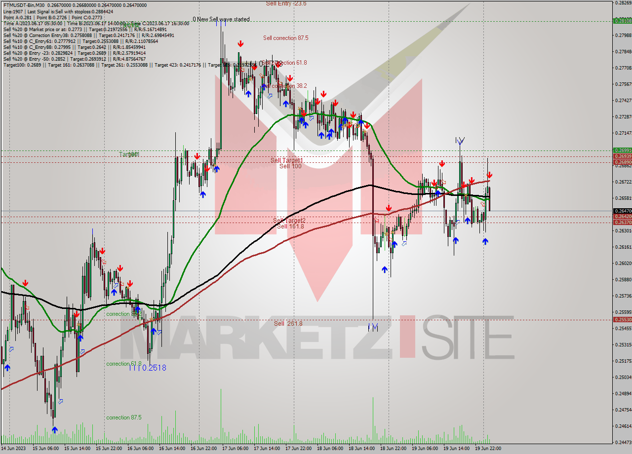 FTMUSDT-Bin M30 Signal