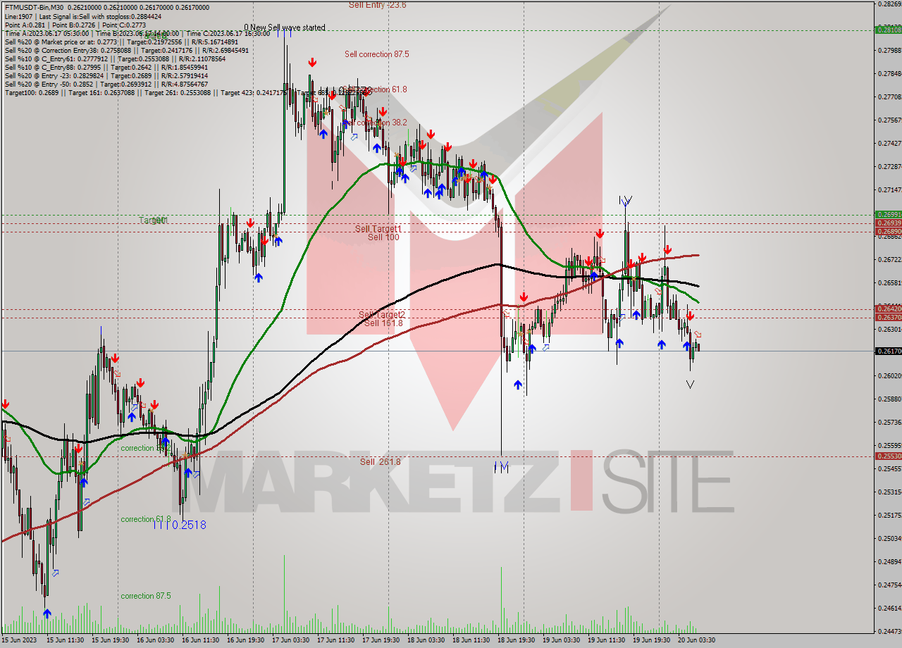 FTMUSDT-Bin M30 Signal