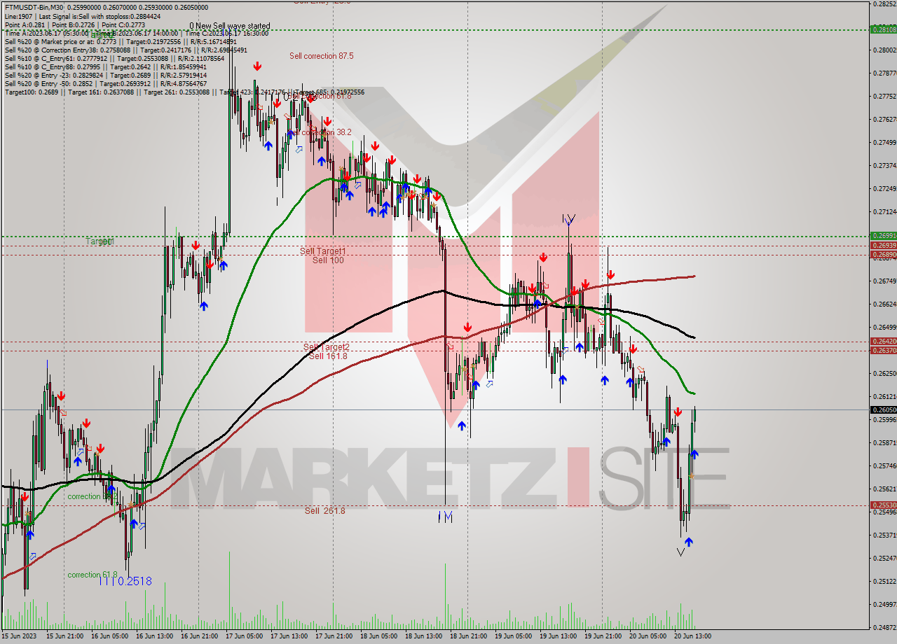 FTMUSDT-Bin M30 Signal