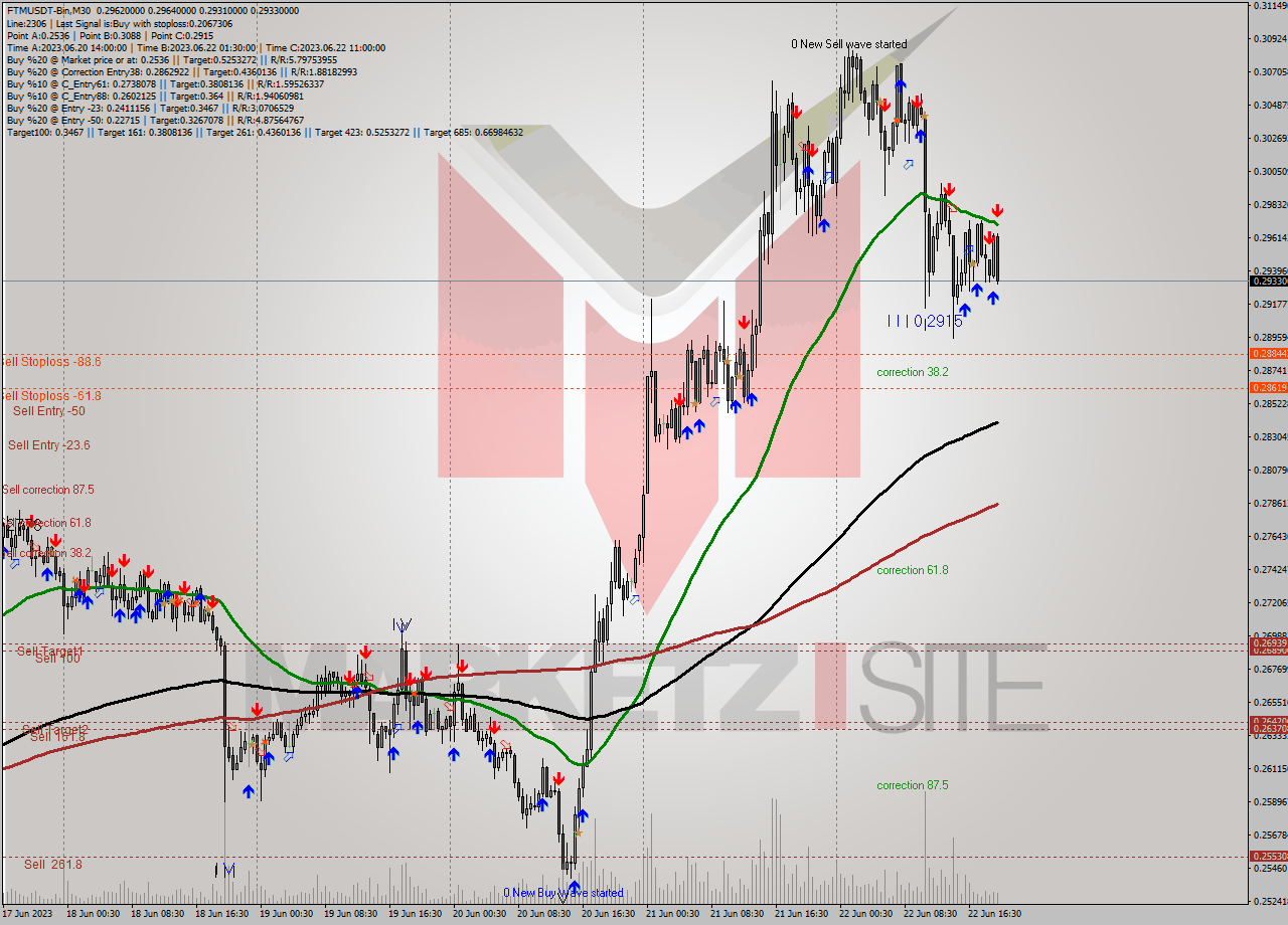 FTMUSDT-Bin M30 Signal