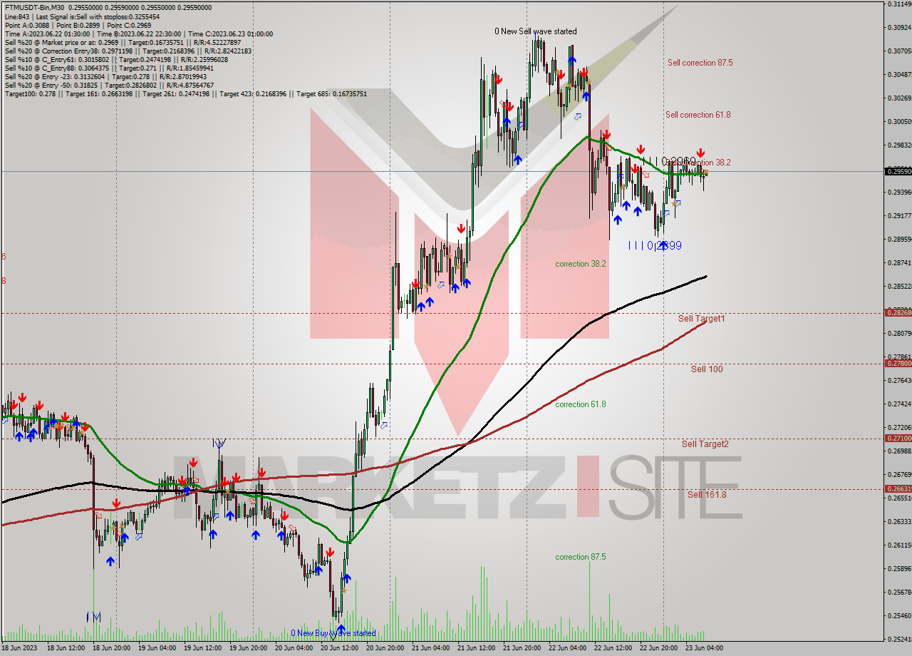FTMUSDT-Bin M30 Signal
