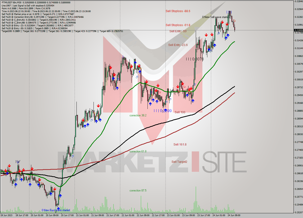 FTMUSDT-Bin M30 Signal