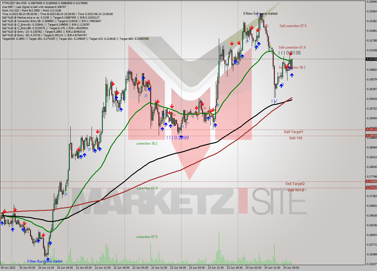 FTMUSDT-Bin M30 Signal