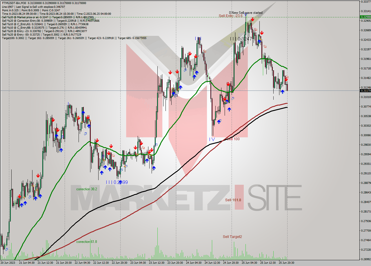 FTMUSDT-Bin M30 Signal