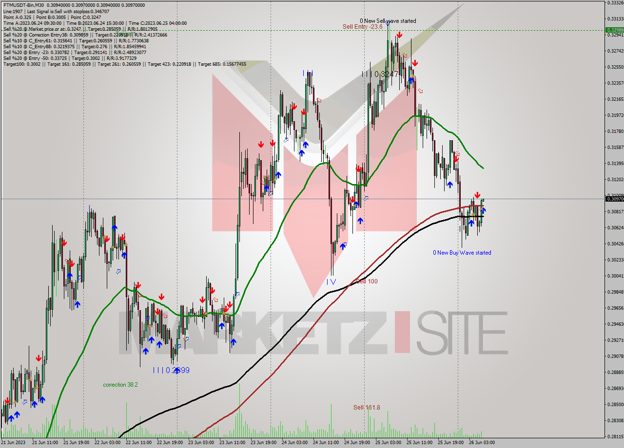 FTMUSDT-Bin M30 Analysis FTMUSDT-Bin M30 Signal