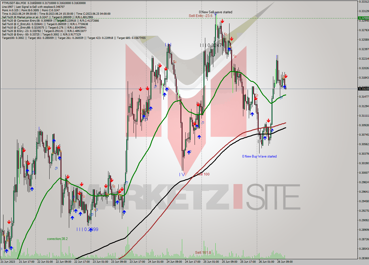 FTMUSDT-Bin M30 Signal