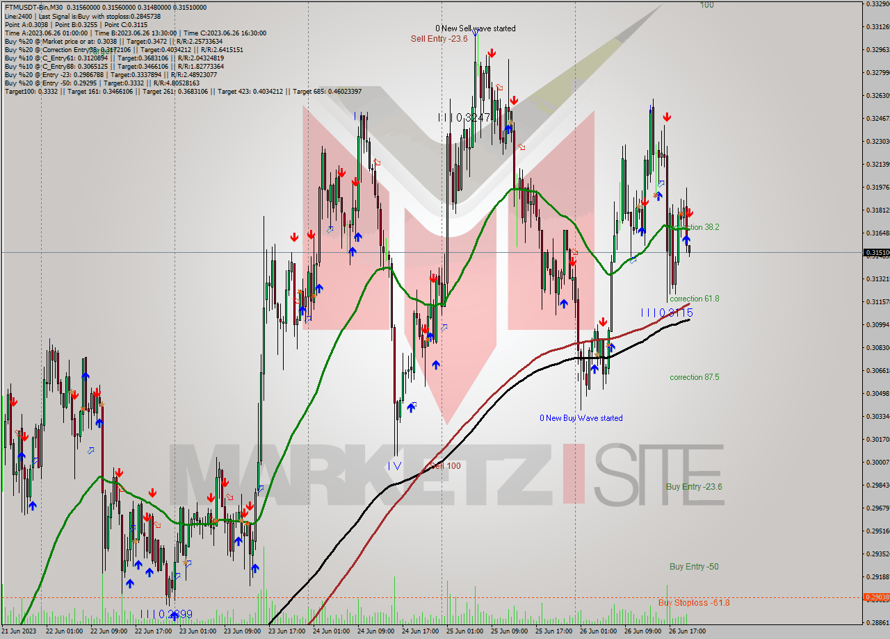 FTMUSDT-Bin M30 Signal