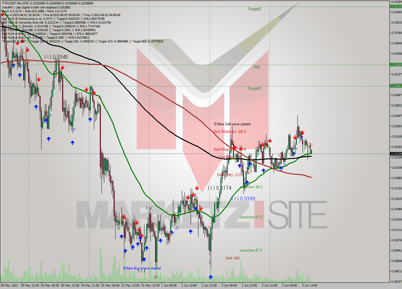 FTMUSDT-Bin M30 Signal