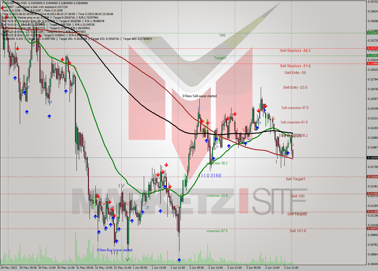 FTMUSDT-Bin M30 Signal