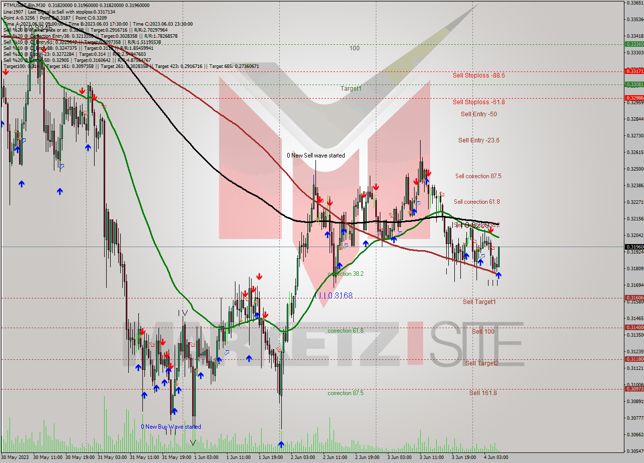 FTMUSDT-Bin M30 Signal
