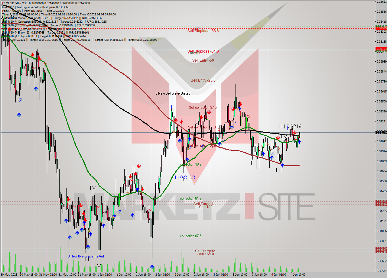 FTMUSDT-Bin M30 Analysis FTMUSDT-Bin M30 Signal