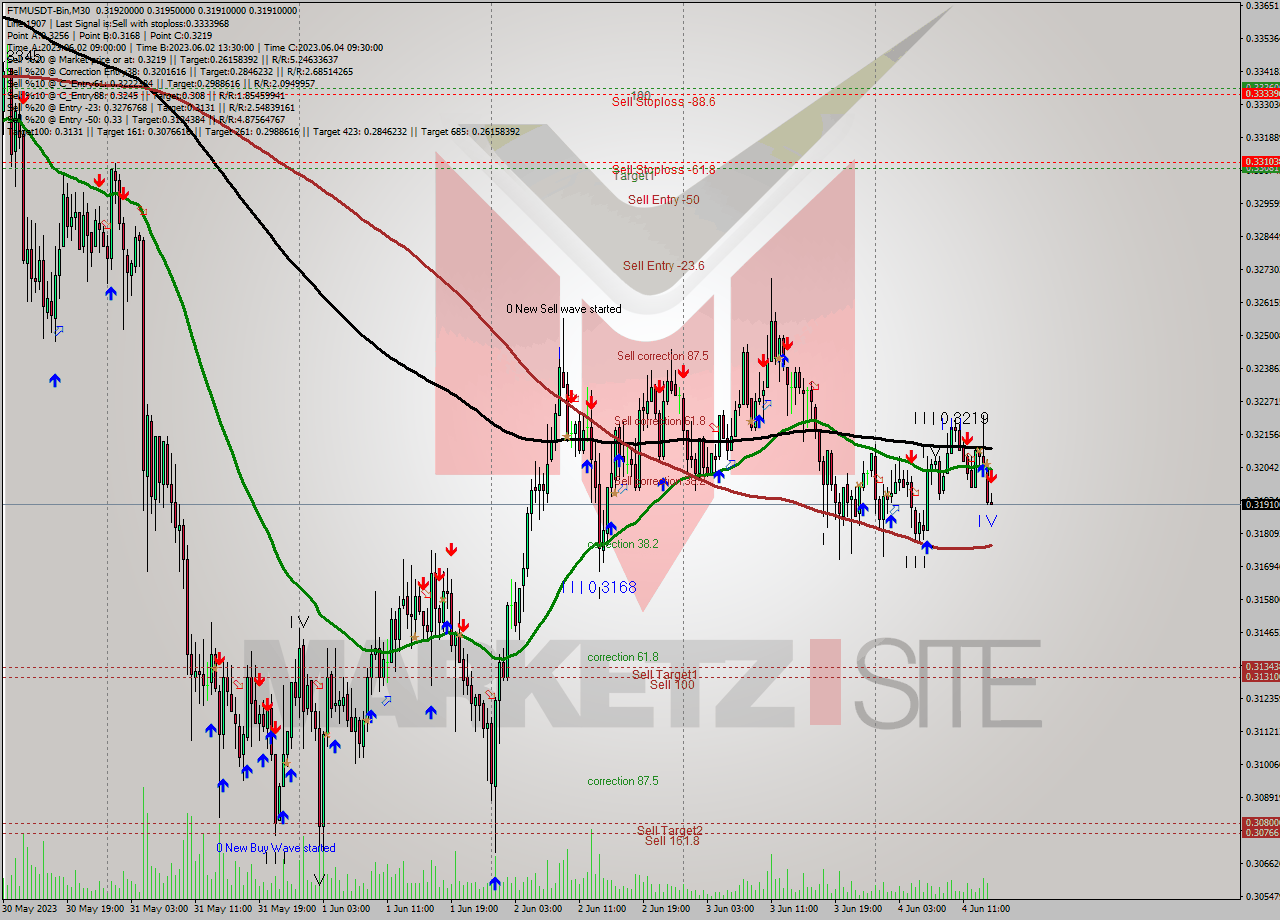 FTMUSDT-Bin M30 Signal